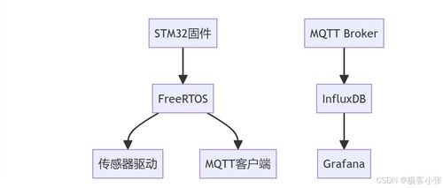 基于STM32F103的MQTT、InfluxDB與Grafana工廠設備實時監控與數據分析系統